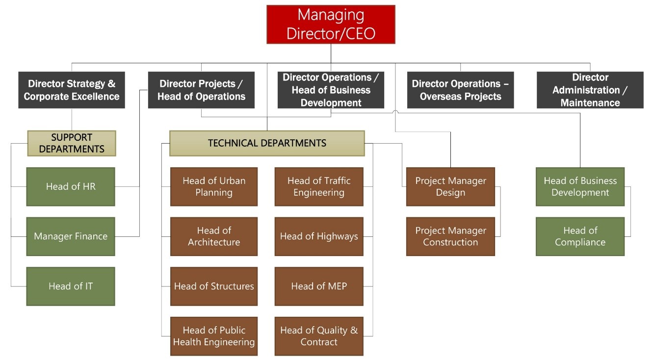 Organization Chart – EA World